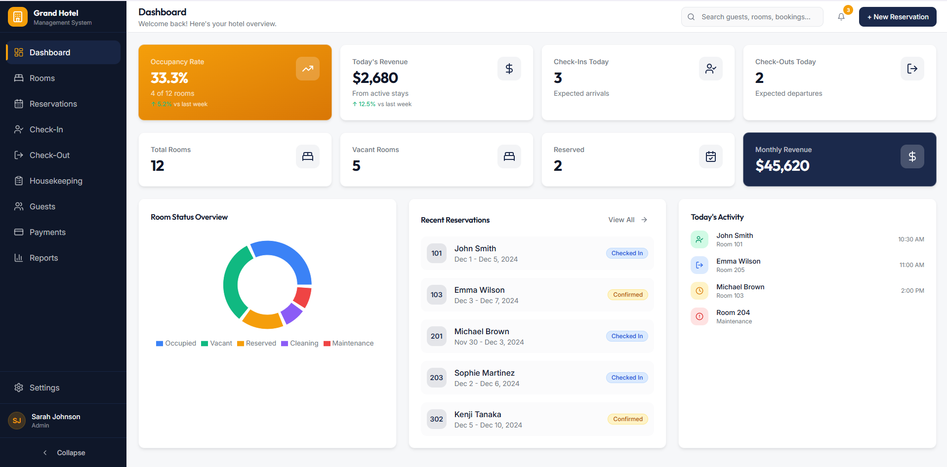 Grand Hotel — Management Dashboard